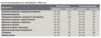 Рейтинг зарплат 2021 /Фото 4