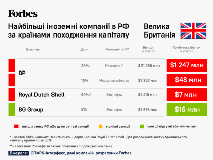 54 известные мировые компании, зарабатывающие в России. Действительно ли они ушли? Подробный разбор от Forbes /Фото 3