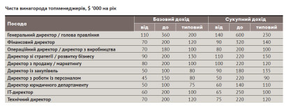 Рейтинг зарплат /Фото 16