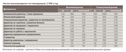 Рейтинг зарплат /Фото 2