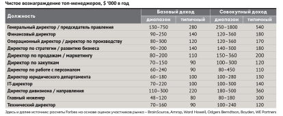 Рейтинг зарплат 2021 /Фото 2