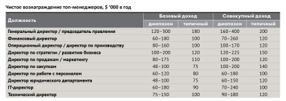 Рейтинг зарплат 2021 /Фото 14