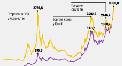 Золото, інвестиції, гроші /інфографіка Forbes