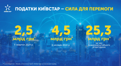 Понад 25,3 млрд грн податків сплатила компанія «Київстар» за час повномасштабного вторгнення /пресс-служба «Київстар»