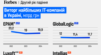 Скільки заробляють в IT /Инфографика Александра Карасева