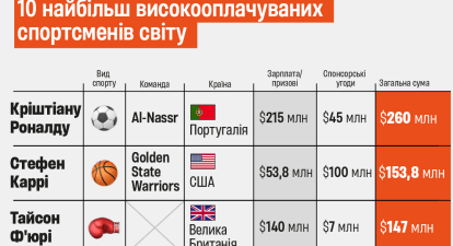 До десятки увійшли футболісти, боксери, баскетболісти та один гольфіст /Інфографіка Sportico