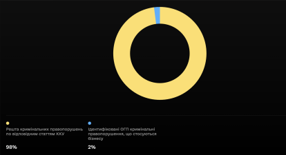 тиск на бізнес, кількість кримінальних справ проти бізнесу