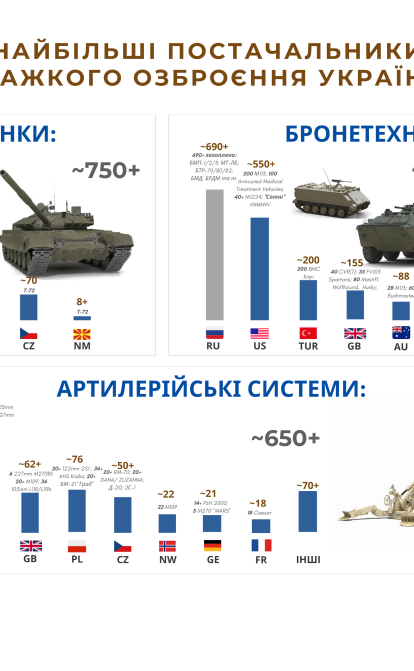 Крупнейшие поставщики тяжелого вооружения и украинские трофеи