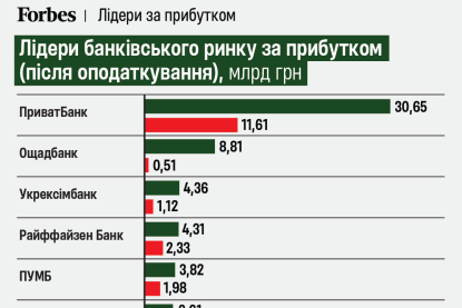 ОВГЗ вместо кредитов, лидерство monobank и влияние национализации на Sense Bank. Что, кроме сверхприбылей, показала отчетность банков за полгода? Шесть графиков