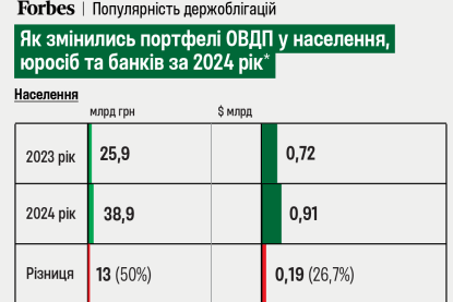 Довіра до ОВДП та землі зростає, долар конкурує з депозитами. Forbes Ukraine порахував, куди вкладали гроші українці у 2024 році. Чотири графіки