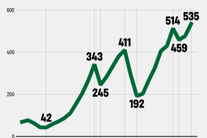 Зарплати зросли у 2024 році вище очікувань. Forbes Ukraine розібрався, де найбільше