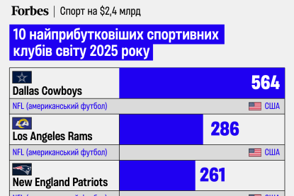 «Даллаські ковбої», «Манчестер», «Лос-Анджелес Лейкерс» та компанія. 20 найприбутковіших спортивних клубів світу – 2025. Рейтинг Forbes