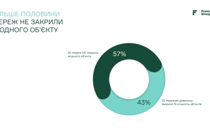 Попри війну 57% мереж франшиз не закрили жодного обʼєкта. У чому стійкість франчайзингу? Дослідження Franchise Group