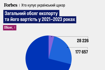Подсластили ЕС на €380 млн. Украинские сахарники получили в прошлом году рекордные доходы от экспорта в Евросоюз. Куда поставлять сахар, если ЕС ограничит импорт в этом году