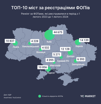 Українці торік відкрили рекордну кількість ФОПів. Їхня кількість перевищила 314 000 /Фото 3