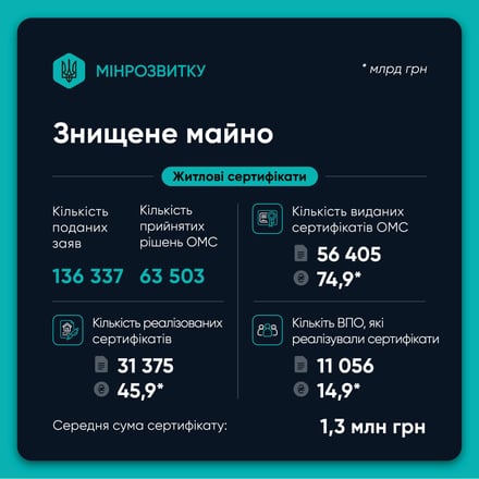 Три года «єВідновлення»: более 196 000 украинских семей получили компенсации на 90 млрд грн /Фото 2