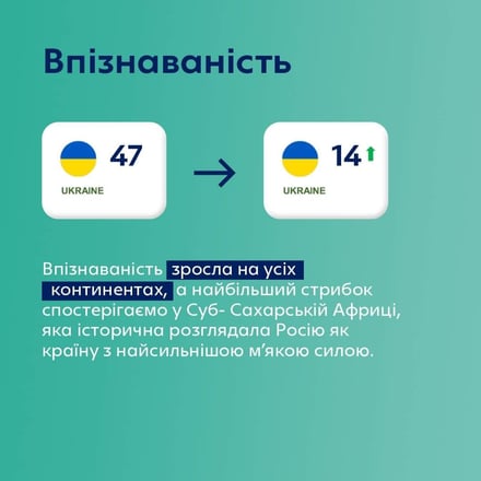 Україна – в списку 20 найвпливовіших країн світу. Вона піднялась у рейтингу м’якої сили з рекордною швидкістю /Фото 3