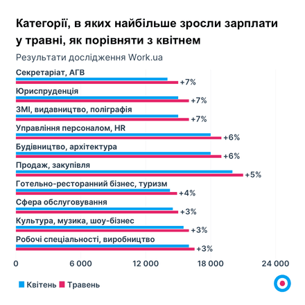 Больше вакансий и более высокие зарплаты. Work.ua фиксирует приближение рынка труда к показателям начала 2022 года /Фото 5