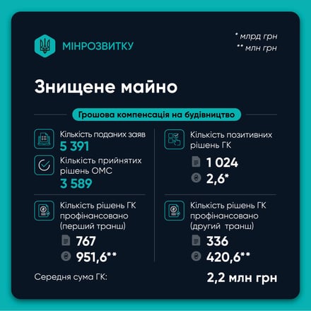 Три года «єВідновлення»: более 196 000 украинских семей получили компенсации на 90 млрд грн /Фото 3