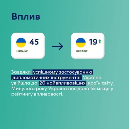 Україна – в списку 20 найвпливовіших країн світу. Вона піднялась у рейтингу м’якої сили з рекордною швидкістю /Фото 2