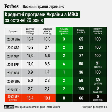 МВФ виділить Україні новий транш у $400 млн /Фото 1