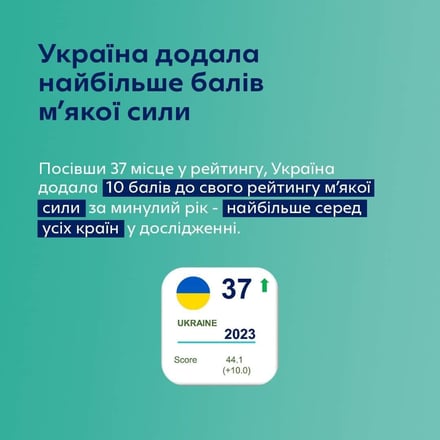 Україна – в списку 20 найвпливовіших країн світу. Вона піднялась у рейтингу м’якої сили з рекордною швидкістю /Фото 1
