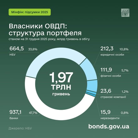 Украинцы активно инвестируют в ОВГЗ: портфель физлиц вырос на 42% за 2025 год /Фото 2