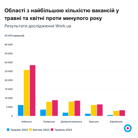 Больше вакансий и более высокие зарплаты. Work.ua фиксирует приближение рынка труда к показателям начала 2022 года /Фото 2