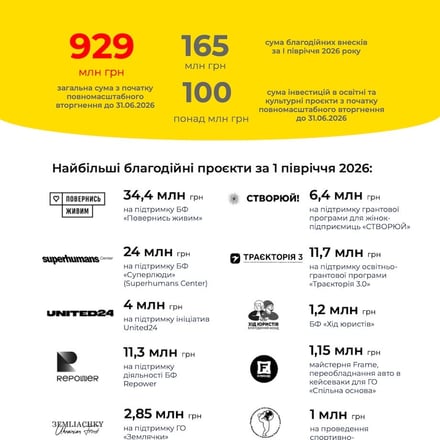 «Аврора» відкрила 133 магазини та інвестувала понад 1,8 млрд грн у розвиток за перше півріччя 2026-го /Фото 2