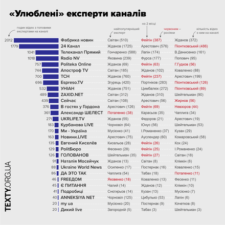 Самые популярные «эксперты» в YouTube. Texty посчитало, кто занимает больше всего эфирного времени и имеет наилучшие просмотры /Фото 2