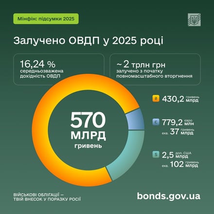Украинцы активно инвестируют в ОВГЗ: портфель физлиц вырос на 42% за 2025 год /Фото 1