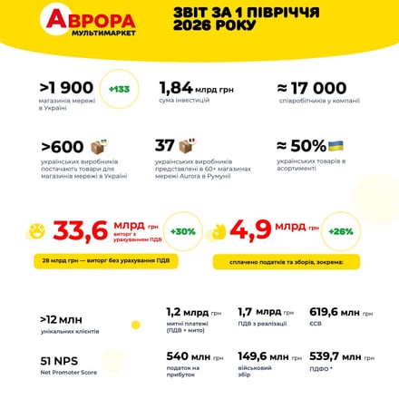 «Аврора» відкрила 133 магазини та інвестувала понад 1,8 млрд грн у розвиток за перше півріччя 2026-го /Фото 1