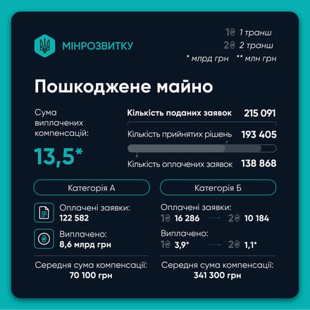 Три года «єВідновлення»: более 196 000 украинских семей получили компенсации на 90 млрд грн /Фото 1