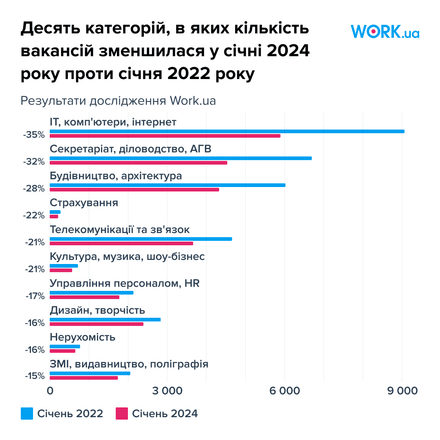 Больше вакансий для ветеранов и жесткая конкуренция за удаленные должности. Как изменился рынок труда с начала вторжения /Фото 2