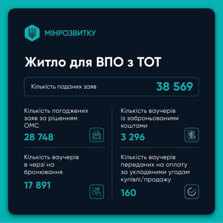 Три года «єВідновлення»: более 196 000 украинских семей получили компенсации на 90 млрд грн /Фото 4
