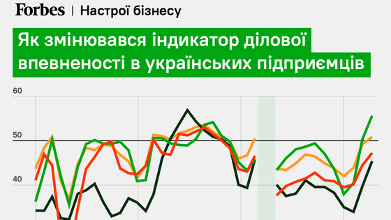 Осторожный позитив. Как изменились настроения украинских предпринимателей с начала полномасштабного вторжения