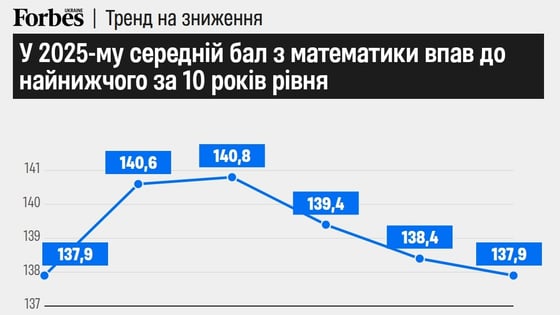 Освітня спільнота обурена ідеєю депутатів скасувати обов’язковий іспит з математики для школярів. Як зростала математична неграмотність? Три графіки