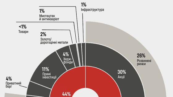 інфографіка Forbes Ukraine