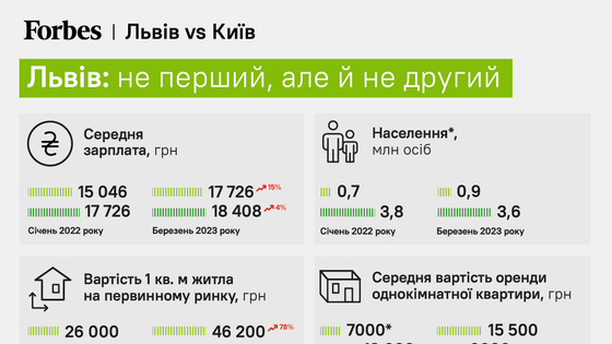 Не перший, але й не другий. Як змінилася економіка Львова за рік повномасштабної війни. Data story