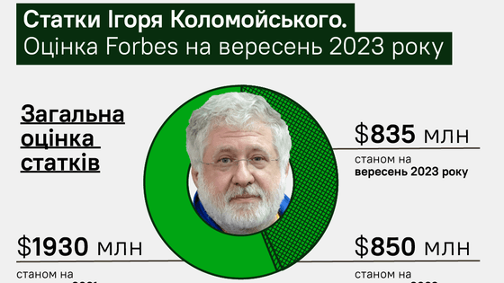 Дважды подозреваемый и вдвое беднее. Forbes Ukraine оценил состояние Игоря Коломойского. Сколько сейчас стоит его капитал и что ему приносит деньги