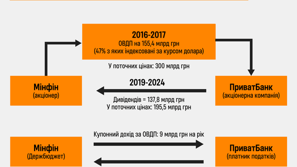 ПриватБанк уплатил в бюджет почти 180 млрд грн. Это больше, чем стоимость национализации. Действительно ли «Приват» рассчитался с налогоплательщиками?