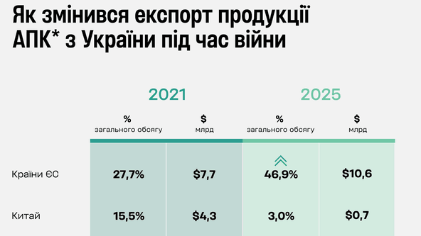 Лани світового значення. Український агросектор теж відчув суттєвий вплив війни. Що змінилося? Три графіки від Forbes Ukraine