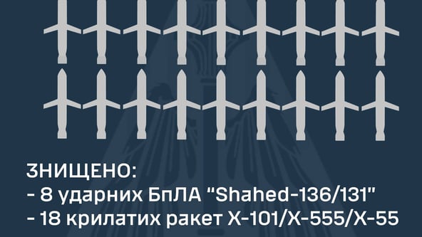 Сили ППО збили 18 крилатих ракет і вісім «шахедів» із 59 цілей