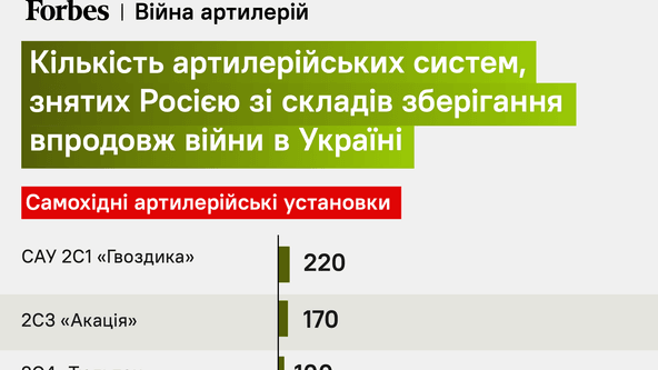 инфографика Forbes Украина