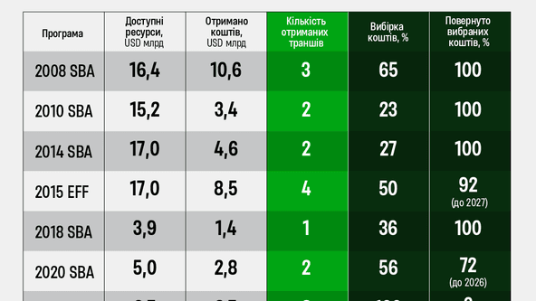Україна почала розраховуватися за боргами воєнного часу