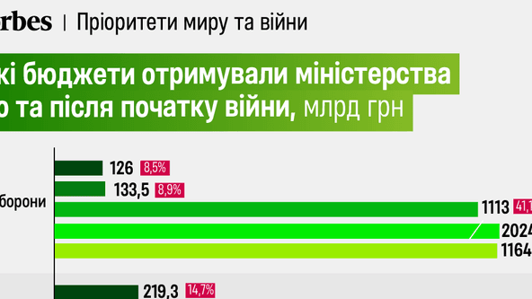 «Война – это дорого» в цифрах. Forbes сравнил государственные бюджеты Украины в 2021–2024 годах. Как менялись приоритеты в расходах от «Большого строительства» до большой войны