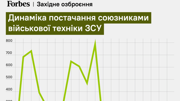 инфографика Forbes Украина
