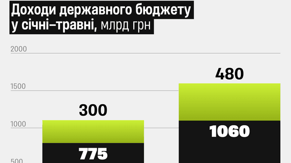 Дефицит бюджета одновременно и уменьшился, и вырос за пять месяцев. Разбор аналитического отдела Forbes Ukraine