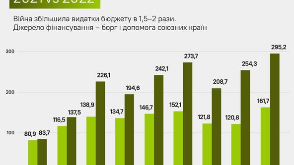 Забагато держави. Війна драматично посилила роль держави в українській економіці. Інфографіки від Forbes