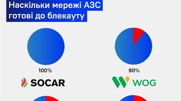 На яких заправках є дизельні генератори: WOG, ОККО та інші